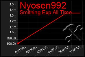 Total Graph of Nyosen992