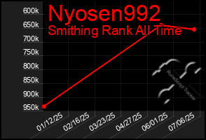 Total Graph of Nyosen992