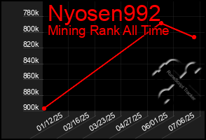 Total Graph of Nyosen992