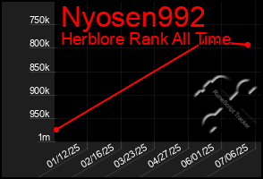 Total Graph of Nyosen992