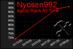 Total Graph of Nyosen992