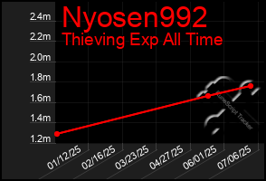 Total Graph of Nyosen992