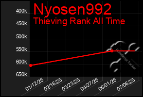 Total Graph of Nyosen992