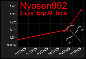 Total Graph of Nyosen992