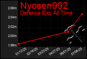 Total Graph of Nyosen992