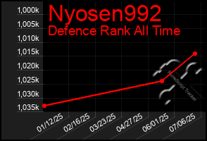 Total Graph of Nyosen992