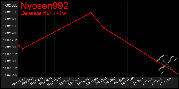 Last 7 Days Graph of Nyosen992