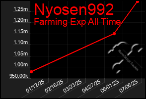 Total Graph of Nyosen992