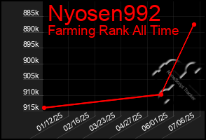 Total Graph of Nyosen992