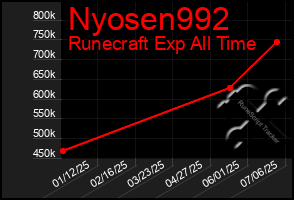 Total Graph of Nyosen992