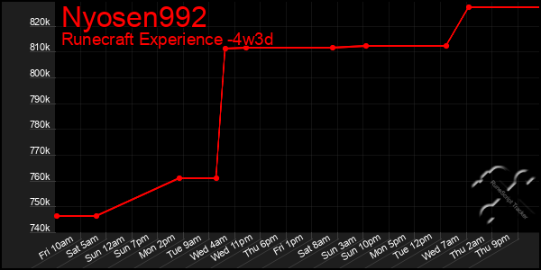 Last 31 Days Graph of Nyosen992