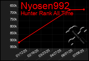 Total Graph of Nyosen992