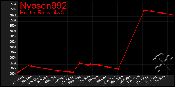 Last 31 Days Graph of Nyosen992