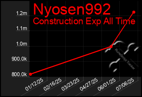 Total Graph of Nyosen992