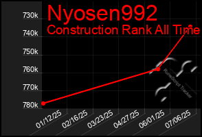 Total Graph of Nyosen992