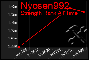 Total Graph of Nyosen992
