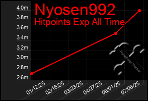 Total Graph of Nyosen992