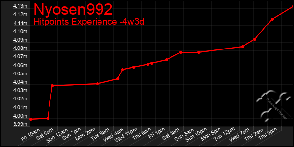 Last 31 Days Graph of Nyosen992
