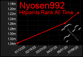 Total Graph of Nyosen992