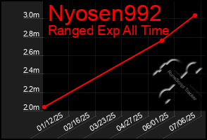 Total Graph of Nyosen992
