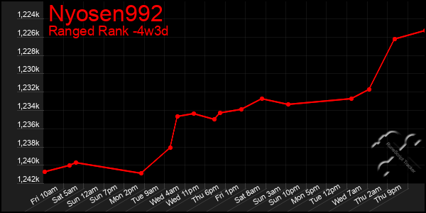 Last 31 Days Graph of Nyosen992