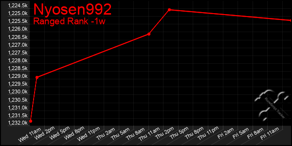 Last 7 Days Graph of Nyosen992