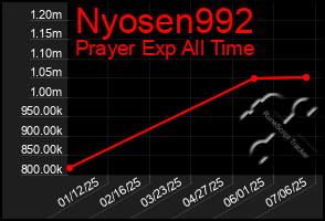 Total Graph of Nyosen992