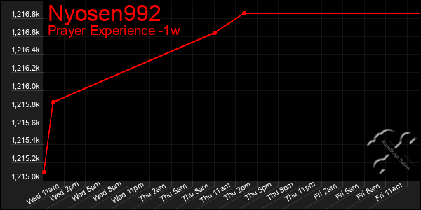 Last 7 Days Graph of Nyosen992