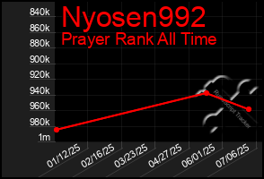 Total Graph of Nyosen992