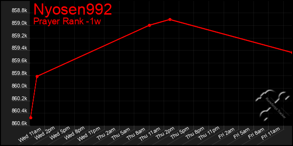 Last 7 Days Graph of Nyosen992
