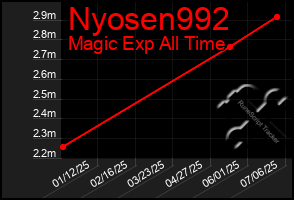 Total Graph of Nyosen992