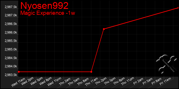 Last 7 Days Graph of Nyosen992