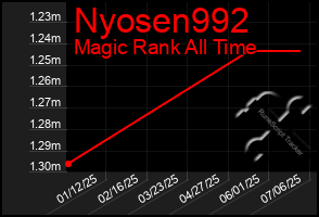 Total Graph of Nyosen992