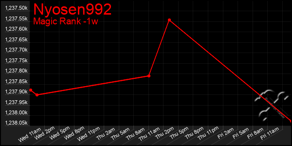 Last 7 Days Graph of Nyosen992