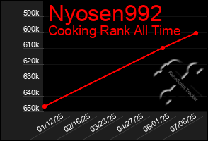 Total Graph of Nyosen992