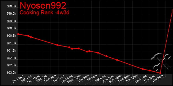 Last 31 Days Graph of Nyosen992