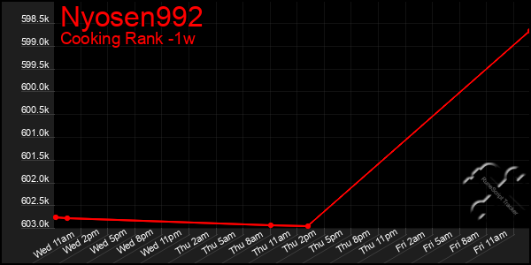Last 7 Days Graph of Nyosen992