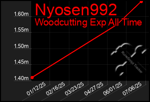 Total Graph of Nyosen992