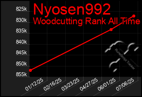 Total Graph of Nyosen992