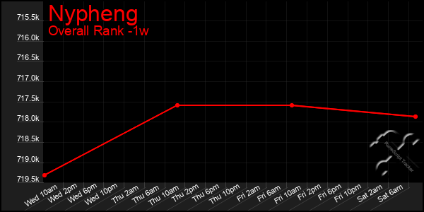 1 Week Graph of Nypheng