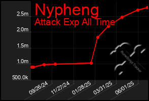 Total Graph of Nypheng