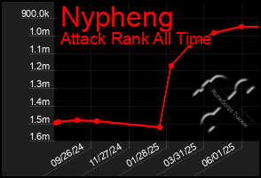 Total Graph of Nypheng
