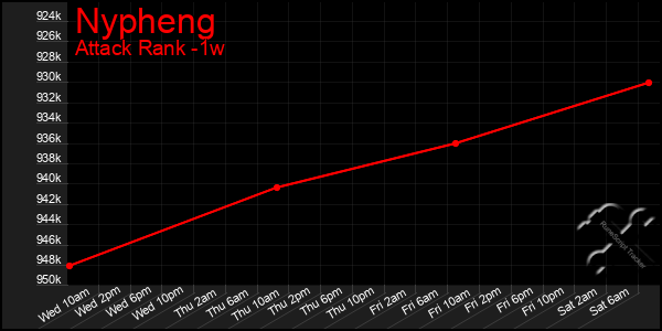 Last 7 Days Graph of Nypheng