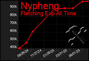 Total Graph of Nypheng