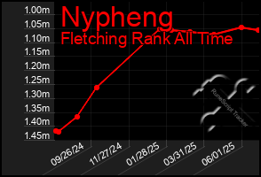 Total Graph of Nypheng