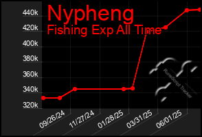 Total Graph of Nypheng