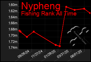 Total Graph of Nypheng