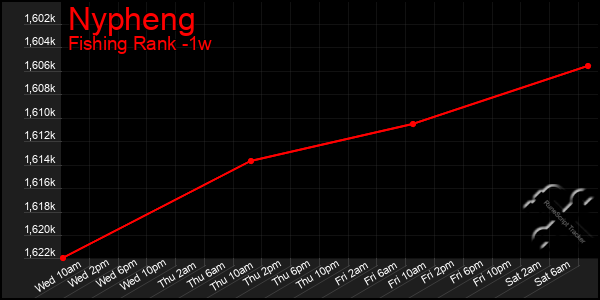 Last 7 Days Graph of Nypheng