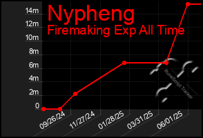 Total Graph of Nypheng