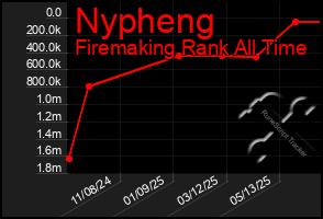 Total Graph of Nypheng